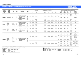 Gas Metal Arc Welding 
SolidWires forMild Steel and 490MPa High Tensile Strength Steel 
Chemical composition of wire (%) Mechanical properties Trade of all-weld metal 
designa-tion 
ASME 
AWS 
Class 
SG Pol. Features WP 
㩷 C Si Mn P S Cu 㩷 YP 
(MPa) 
TS 
(MPa) 
El 
(%) 
IV 
(J) 
PWHT 
(°Cxh) 
 SG 
460 540 31 -18㷄: 
100 AW 
Ex 0.06 0.75 1.34 0.011 0.011 0.24 Ex 
360 490 34 -18㷄: 
DC-EP 
ƒSuitable for butt and 
fillet welding in all 
positions 
ƒSuitable for lower 
currents 
F 
HF 
MG-50T ER70S-G CO2 110 625x2 
HV 
U 
OH 
Gt 㻡0.15 0.55~ 
1.10 
1.25~ 
1.90 㻡0.030 㻡0.030 㻡0.50 Gt 㻢400 㻢480 㻢22 -18㷄: 
27 AW 
Ex 0.10 0.55 1.11 0.012 0.011 0.24 Ex 440 540 32 -18㷄: 
170 AW 
MIX-50 
A5.18 
ER70S 
-3 
80%Ar- 
20%CO2 
DC-EP 
ƒSuitable for butt and 
fillet welding in all 
positions 
ƒSuitable for lower 
currents 
F 
HF 
HV 
U 
OH 
Gt 0.06~ 
0.15 
0.45~ 
0.70 
0.90~ 
1.40 㻡0.025 㻡0.030 㻡0.50 Gt 㻢400 㻢480 㻢22 -18㷄㩷 
㻢27 AW 
Ex 0.07 0.57 1.17 0.010 0.013 0.24 Ex 470 550 32 -18㷄: 
170 AW 
MIX-50S 
A5.18 
ER70S 
-G㩷 
80%Ar- 
20%CO2 
DC-EP 
ƒSuitable for butt and 
fillet welding in all 
positions 
ƒSuitable for higher 
currents 
F 
HF 
HVU 
OH Gt 㻡0.15 0.40- 
1.00 
1.00- 
1.60 㻡0.030 㻡0.030 㻡0.50 Gt 㻢400 㻢480 㻢22 -18㷄㩷 
㻢27 AW 
450 570 28 -29㷄: 
180 
AW 
80%Ar- 
Ex 20%CO2 
370 520 32 -29㷄: 
190 
620x1 
80%Ar- 
20%CO2 
Ex 0.11 0.72 1.41 0.010 0.011 0.24 
Gt 㻢400 㻢480 㻢22 -29㷄㩷 
㻢27 AW 
490 590 33 -29㷄: 
Ex 180 
98%Ar-2%O2 
AW 
400 540 33 -29㷄: 
200 
620x1 
98%Ar-2%O2 
MG-S50 
A5.18 
ER70S 
-G 
Ar- 
5~20% 
CO2 
Ar- 
2~5%O2 
DC-EP 
ƒSuitable for butt and 
fillet welding in all 
positions 
F 
HF 
HV 
U 
OH 
Gt 㻡0.12 0.50- 
1.00 
1.20- 
1.60 㻡0.025 㻡0.025 㻡0.50 
Gt 㻢400 㻢480 㻢22 -29㷄㩷 
㻢27 AW 
Note: Welding tests are as per AWS. Ex: Example, Gt: Guaranty 
Ű Approvals Ű Diameter. (mm) 
MG-50T AB, LR, NV, BV, NK, CR, KR MG-50T 0.8, 0.9, 1.0, 1.2, 1.4, 1.6 MIX-50S 0.9, 1.0, 1.2, 1.4, 1.6 
MIX-50 AB, NK MIX-50㩷 0.9, 1.0, 1.2㩷 MG-S50 0.8, 0.9, 1.0, 1.2, 1.4, 1.6 
MIX-50S AB, LR, NV, NK, GL 㩷 
66 67 
 
