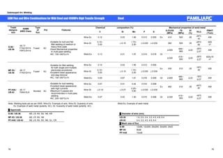 Submerged Arc Welding 
SAWFlux andWire Combinations for Mild Steel and 490MPa High Tensile Strength Steel 
Chemical composition (%) Mechanical properties Trade of weld metal 
designa-tion 
ASME 
AWS Class. 
Type 
of 
flux 
Pol. Features 
㩷 C Si Mn P S 㩷 0.2%OS 
(MPa) 
TS 
(MPa) 
El 
(%) IV(J) PWHT 
(°Cxh) 
Wire-Ex 0.12 0.03 1.95 0.013 0.005 Ex 410 520 29 -29㷄: 
43 AW 
ƒSuitable for butt and flat 
Wire-Gt 0.10~ 
fillet welding of medium or 
heavy thick plate 
ƒGood Mechanical properties 
in multi-pass welding 
ƒRC: 150~350㷄x1h Weld-Ex 0.13 0.21 1.07 0.014 0.016 Gt 
0.20 ҇0.10 1.70~ 
2.20 ҇0.030 ҇0.030 360 500 35 -29㷄: 
82 
620 
x1 
660 䟮22 -29㷄 
䟮400 480~ 
䟮27 AW 
G-80  
US-36 
A5.17 
F7A2-EH14 
F6P2-EH14㩷 
Fused AC 
550 䟮22 -29㷄 
䟮330 410~ 
䟮27 
620±15 
x1 
Wire-Ex 0.12 0.03 1.95 0.013 0.005 
ƒSuitable for fillet welding 
for both single and multiple 
electrodes procedures 
ƒExcellent bead appearance 
Wire-Gt 0.10~ 
0.20 ҇0.10 1.70~ 
2.20 ҇0.030 ҇0.030 
and slag removal㩷 
ƒRC: 150~350㷄x1h Weld-Ex 0.05 0.67 1.61 0.016 0.009 Gt 䟮400 480~ 
Ex 430 510 29 -18㷄: 
40 AW 
MF-53  
US-36 
A5.17 
F7A0-EH14 Fused AC 
660 䟮22 -18㷄 
䟮27 AW 
Wire-Ex 0.07 0.01 0.44 0.015 0.008 
Wire-Gt ҇0.10 ҇0.07 0.25~ 
0.60 ҇0.030 ҇0.030 
Ex 400 510 29 -40㷄: 
87 AW 
PF-H45  
US-43 
A5.17 
F6A4-EL8 Bonded AC 
ƒSuitable for butt welding 
ƒExcellent bead appearance 
with high currents 
ƒMaximum 5 passes are 
recommended in multi-pass 
welding 
ƒRC: 200~300㷄x1h 
550 䟮22 -40㷄 
Weld-Ex 0.07 0.53 1.30 0.015 0.006 Gt 䟮330 410~ 
䟮27 AW 
Note: Welding tests are as per AWS. Wire-Ex: Example of wire, Wire-Gt: Guaranty of wire, Weld-Ex: Example of weld metal 
Ex: Example of weld metal (polarity: AC), Gt: Guaranty of weld metal (polarity: AC) 
Ű Approvals 
G-80  US-36㩷 AB, LR, NV, BV, NK, KR Ű Diameter of wire (mm) 
MF-53  US-36 AB, LR, NV, NK㩷 US-36㩷 1.6, 2.0, 2.4, 3.2, 4.0, 4.8, 6.4 
PF-H45  US-43 AB, LR, NV, BV, NK, GL, CR US-43㩷 2.4, 3.2, 4.0, 4.8, 6.4 
Ű Mesh size of flux 
G-80 12x65, 12x200, 20x200, 32x200, 20xD 
MF-53 8x48 㩷 㩷 㩷 
PF-H45 10x48 㩷 㩷 㩷 
78 79 
 