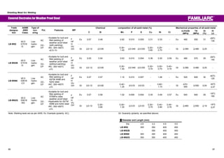 Shielding Metal Arc Welding 
Covered Electrodes forWeather Proof Steel 
Chemical composition of all-weld metal (%) Mechanical p Trade roperties of all-weld metal 
designa-tion 
ASME 
AWS 
Class. 
Type of 
cov-ering 
Pol. Features WP 
㩷 C Si Mn P S Cu Ni Cr 㩷 0.2%OS 
(MPa) 
TS 
(MPa) 
El 
(%) 
IV 
(J) 
Ex 0.07 0.48 0.82 0.010 0.005 0.31 0.33 - Ex 490 550 31 -29㷄: 
130 
LB-W52 
A5.5 
E7016 
-G 
Low 
hydro-gen 
AC 
DC-EP 
ƒSuitable for butt and 
fillet welding of 
weather proof steel 
(with painting) 
ƒRC: 300~350㷄 
x0.5~1h 
F 
HF 
HV 
U 
OH Gt 㻡0.12㩷 㻡0.90㩷 㩷 0.30~ 
1.40 㻡0.040 㻡0.030 0.20~ 
0.60 
0.25~ 
0.70 - Gt 㻢390㩷 㻢480㩷 㻢25㩷 - 
Ex 0.05 0.54 0.63 0.010 0.004 0.38 0.20 0.59 Ex 480 570 29 -29㷄: 
140 
LB-W52B 
A5.5 
E7016 
-G 
Low 
hydro-gen 
AC 
DC-EP 
ƒSuitable for butt and 
fillet welding of 
weather proof steel 
(without painting) 
ƒRC: 350~400㷄㩷 
x1h 
F 
HF 
HV 
U 
OH Gt 㻡0.12㩷 㻡0.90㩷 㩷 0.30~ 
1.40 㻡0.040 㻡0.030 0.30~ 
0.70 
0.05~ 
0.70 
0.45~ 
0.75 Gt 㻢390㩷 㻢480㩷 㻢25㩷 - 
Ex 0.07 0.57 1.10 0.010 0.007 - 1.06 - Ex 520 600 30 -40㷄: 
120 
LB-W588 
A5.5 
E8016 
-C3 
Low 
hydro-gen 
AC 
DC-EP 
ƒSuitable for butt and 
fillet welding of 
ASTM A588 and 
A242 steel 
ƒRC: 350~400㷄㩷 
x1h 
F 
HF 
HV 
U 
OH Gt 㻡0.12㩷 㻡0.80㩷 㩷 0.40~ 
1.25 㻡0.03 㻡0.03 - 0.80~ 
1.10 - Gt 470~ 
550 㻢550㩷 㻢24㩷 -40㷄㩷 
㻢27 
Ex 0.07 0.58 1.02 0.009 0.004 0.35 0.49 0.57 Ex 540 640 29 -18㷄: 
160 
LB-W62G 
A5.5 
E8018 
-W2 
Low 
hydro-gen 
AC 
DC-EP 
ƒSuitable for butt and 
fillet welding of 
570MPa class 
weather proof steel 
ƒApplicable for ASTM 
A588 and A242 steel 
ƒRC: 350~400㷄㩷 
x1h 
F 
HF 
HV 
U 
OH Gt 㻡0.12㩷 0.35~ 
0.80 
0.50~ 
1.30 㻡0.03 㻡0.03 0.30~ 
0.75 
0.40~ 
0.80 
0.45~ 
0.70 Gt 㻢460㩷 㻢550㩷 㻢19㩷 -18㷄㩷 
㻢27 
Note: Welding tests are as per AWS. Ex: Example (polarity: AC), Gt: Guaranty (polarity: as specified above) 
Ű Diameter and Length (mm) 
Dia. 2.6 3.2 4.0 5.0 
LB-W52 350 350 400 450 
LB-W52B - 350 400 450 
LB-W588 300 350 400 400 
LB-W62G 350 350 400 450 
86 87 
 