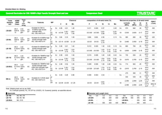 Shielded Metal Arc Welding 
Covered Electrodes for 590-780MPa High Tensile Strength Steel and Low Temperature Steel 
Type 
of 
cov-ering 
Chemical composition of all-Trade weld metal (%) Mechanical properties of all-weld metal 
designa-tion 
ASME 
AWS 
Class. 
Pol. Features WP 
㩷 C Si Mn P S Ni Cr Mo 㩷 0.2%OS 
(MPa) 
TS 
(MPa) 
El 
(%) 
IV 
(J) 
PWHT 
(°Cxh) 
Ex 0.06 0.61 1.28 0.011 0.005 0.57 - 0.25 Ex 570 660 29 -20㷄: 
170 AW 
LB-62D 
A5.5 
E9018 
-G 
Low 
hydro-gen 
DC-EP 
ƒSuitable for 550 to 
610MPa high tensile 
strength steel 
ƒRC: 350~400㷄x1h 
F 
HF 
HV 
U 
OH 
Gt 㻡0.09 0.40~ 
0.75 
0.80~ 
1.40 
㩷 
㩷 
0.85 - 0.20~ 
0.35 Gt 㻢530㩷 㻢620 㻢17 -20㷄㩷 
㻡0.020㩷 㻡0.020 0.45~ 
㻢27 AW 
Ex 㪇㪅㪇㪍 0.33 1.09 㩷 㪇㪅㪇㪇㪏㩷 㪇㪅㪇㪇㪉 2.55 - 0.13 Ex 560 660 29 -60㷄: 
130 AW 
LB-65L 
A5.5 
E8016 
-C1 
Low 
hydro-gen 
DC-EP 
ƒSuitable for 610MPa high 
tensile strength steel 
ƒRC: 350~400㷄x1h 
F 
HF 
HV 
U 
OH 
2.75 - - Gt 㻢460㩷 㻢550 㻢19 -60㷄㩷 
Gt 㻡0.10 㻡0.60 㻡㪈.20 㩷 㻡0.03㩷 㻡0.03 2.00~ 
㻢27 AW 
Ex 0.08 0.61 1.40 0.010 0.005 1.50 0.22 0.19 Ex 660 760 25 -20㷄: 
110 AW 
LB-106 
A5.5 
E10016 
-G 
Low 
hydro-gen 
AC 
ƒSuitable for 690MPa high 
tensile strength steel 
ƒRC: 350~400㷄x1h 
F 
HF 
HV 
U 
OH 
Gt 㻡0.09 0.40~ 
0.75 
1.20~ 
1.70 
㩷 
㩷 
㻡0.020㩷 㻡0.020 1.20~ 
1.70 
0.10~ 
0.30 
0.10~ 
0.30 Gt 㻢600㩷 㻢690 㻢16 -20㷄㩷 
㻢27 AW 
Ex 0.08 0.63 1.50 0.010 0.006 1.83 0.28 0.43 Ex 730 830 24 -20㷄: 
110 AW 
LB-116㩷 
A5.5 
E11016 
-G 
Low 
hydro-gen 
AC 
ƒSuitable for 780MPa high 
tensile strength steel 
ƒRC: 350~400㷄x1h 
F 
HF 
HV 
U 
OH 
Gt 㻡0.09 0.40~ 
0.75 
1.20~ 
1.70 㩷 㻡0.020㩷 㻡0.020 1.50~ 
2.10 
0.20~ 
0.40 
0.35~ 
0.55 Gt 㻢670㩷 㻢760 㻢15 -20㷄㩷 
㻢27 AW 
Ex 0.08 0.52 1.50 0.009 0.006 1.90 0.28 0.43 Ex 710 820 25 -20㷄: 
110 AW 
LB-80UL 
A5.5 
E11016 
-G 
Low 
hydro-gen 
AC 
ƒSuitable for 780MPa high 
tensile strength steel 
ƒUltra low hydrogen type 
ƒRC: 350~430㷄x1h 
F 
HF 
HV 
U 
OH 
Gt 㻡0.09 0.35~ 
0.70 
1.30~ 
1.80 
㩷 
㩷 
㻡0.020㩷 㻡0.020 1.70~ 
2.10 
0.10~ 
0.40 
0.25~ 
0.55 Gt 㻢670㩷 㻢760 㻢15 -20㷄㩷 
㻢27 AW 
470 560 31 -85㷄: 
170 AW 
Ex 0.04 0.26 0.66 0.006 0.003 3.44 - - Ex 
440 530 35 -100㷄: 
140 
605㩷 
x1 
㻢390㩷 㻢480 㻢25 -101㷄㩷 
㻢27 AW 
NB-3J㩷 
A5.5 
E7016 
-C2L 
Low 
hydro-gen 
AC ƒSuitable for 3.5%Ni steel 
ƒRC: 350~400㷄x1h 
F 
HF 
HV 
U 
OH Gt 㻡0.05 㻡0.50 㻡1.25 
㩷 
㩷 
㻡0.03㩷 㻡0.03 3.00~ 
3.75 - - Gt 
㻢390㩷 㻢480 㻢25 -101㷄㩷 
㻢27 
605±15 
x1 
Note: Welding tests are as per AWS. 
Ex: Example (polarity: AC, DC-EP for LB-62D), Gt: Guaranty (polarity: as specified above) 
Ű Approvals Ű Diameter and Length (mm) 
LB-106 AB, NK, CR Dia. 2.6 3.2 4.0 5.0 Dia. 2.6 3.2 4.0 5.0 
LB-116 AB, NV, NK LB-62D - 350 400 400 LB-116 300 350 400 400 
LB-80UL NK, CCS LB-65L - - 400 - LB-80UL - 350 400 400 
㩷 LB-106 - 350 400 400 NB-3J - 350 400 - 
112 113 
 