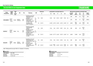 Flux Cored Arc Welding 
Chemical composition of all-weld metal (%) Mechanical properties of all-weld metal 
Flux CoredWires for Low Temperature Steel 
Trade 
designation 
ASME 
AWS 
Class. 
Type 
of 
cored 
flux 
SG Pol. Features WP 
㩷 C Si Mn P S Ni 㩷 0.2%OS 
(MPa) 
TS 
(MPa) 
El 
(%) 
IV 
(J) 
PWHT 
(°Cxh) 
500 580 30 -40㷄: 
130 AW 
Ex 0.05 0.50 1.40 0.013 0.007 0.40 Ex 
470 560 31 -40㷄: 
A5.20 
E71T 
-12M-J 
Rutile 80%Ar- 
DC-EP 
ƒSuitable for butt and 
fillet welding in all 
positions 
ƒExcellent impact 
value at low 
temperatures down 
to -40㷄 in the 
as-welded and 
PWHT conditions 
F 
HF 
DW-A55ESR 96 620x3 
20%CO2 
HV 
U 
OH 
Gt 㻡0.12 
㩷 
㩷 
620 㻢22 -40㷄㩷 
㻡0.90㩷 㻡1.60 㻡0.03 㻡0.03 㻡0.50 Gt 㻢400㩷 480~ 
㻢27 AW 
Ex 0.05 0.44 1.42 0.012 0.007 0.34 Ex 540 590 29 -60㷄: 
58 - 
MX-55LF 
A5.20 
E70T 
-9C-J 
Metal CO2 
DC-EP 
ƒSuitable for flat and 
horizontal fillet 
welding 
ƒExcellent porosity 
resistibility to 
inorganic zinc primer 
ƒExcellent impact 
value at low 
temperatures down 
to -60㷄 
F 
HF 
Gt 㻡0.12 
㩷 
㩷 
㻡0.80㩷 㻡1.75 㻡0.03 㻡0.03 㻡0.50 Gt 㻢400㩷 㻢490㩷 㻢22 -60㷄㩷 
㻢27 - 
Ex 0.05 0.34 1.40 0.013 0.018 1.42 Ex 540 600 29 -60㷄: 
90 - 
MX-A55T 
A5.28 
E80C 
-G 
Metal 80%Ar- 
20%CO2 
DC-EP 
ƒSuitable for butt and 
fillet welding in all 
positions with a short 
circuit arc 
ƒExcellent impact 
value at low 
temperatures down 
to -60㷄 
F 
HF 
HV 
U 
OH Gt 㻡0.15 
㩷 
㩷 
1.75 㻡0.03 㻡0.03 1.00~ 
2.00 Gt 㻢470㩷 550~ 
690 㻢19 -40㷄㩷 
㻡0.80㩷 0.50~ 
㻢50 - 
Note: Welding tests are as per AWS. Ex: Example, Gt: Guaranty 
Ű Approvals Ű Diameter (mm) 
DW-A55ESR AB, CWB 㩷 㩷 㩷 DW-A55ESR 1.2, 1.6 
MX-55LF AB, LR, NV, BV, NK 㩷 㩷 MX-55LF 1.2, 1.4, 1.6 
MX-A55T LR, NV, BV 㩷 㩷 MX-A55T 1.2, 1.4 
124 125 
 