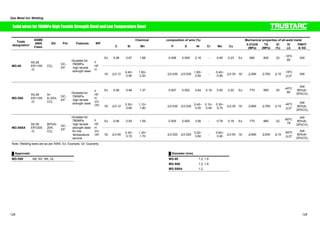 Gas Metal Arc Welding 
Solid wires for 780MPa High Tensile Strength Steel and Low Temperature Steel 
ASME 
AWS 
Class. 
Chemical composition of wire (%) Mechanical properties Trade of all-weld metal 
designation 
SG Pol. Features WP 
㩷 C Si Mn P S Ni Cr Mo Cu 㩷 0.2%OS 
(MPa) 
TS 
(MPa) 
El 
(%) 
IV 
(J) 
PWHT 
 SG 
Ex 0.08 0.67 1.88 0.008 0.009 2.16 - 0.65 0.23 Ex 680 800 22 -18㷄㪑㩷 
85 AW 
MG-80 
A5.28 
ER110S 
-G 
CO2 
DC-EP 
ƒSuitable for 
780MPa 
high tensile 
strength steel 
F 
HF 
H 
Gt 㻡0.12 0.40~ 
0.90 
1.60~ 
2.20 㩷 㻡0.030㩷 㻡0.030 1.80~ 
2.60 - 0.40~ 
0.90 㻡0.35 Gt 㻢590 㻢760 㻢15㩷 -18㷄㩷 
㻢27 AW 
Ex 0.08 0.46 1.37 0.007 0.002 2.64 0.19 0.50 0.22 Ex 770 850 20 -40㷄: 
80 
AW 
80%Ar- 
20%CO2 
MG-S80 
A5.28 
ER110S 
-G 
Ar- 
5~25% 
CO2 
DC-EP 
ƒSuitable for 
780MPa 
high tensile 
strength steel 
F 
HF 
HV 
U 
OH Gt 㻡0.12 0.30~ 
0.60 
1.10~ 
1.60 㩷 㻡0.030㩷 㻡0.030 2.40~ 
3.00 
0.10~ 
0.40 
0.30~ 
0.70 㻡0.35 Gt 㻢665 㻢760 㻢15㩷 -40㷄㩷 
㻢27 
AW 
80%Ar- 
20%CO2 
Ex 0.06 0.50 1.59 0.005 0.005 3.56 - 0.78 0.18 Ex 770 880 22 -80㷄: 
78 
AW 
80%Ar- 
20%CO2 
MG-S88A 
A5.28 
ER120S 
-G 
80%Ar- 
20% 
CO2 
DC-EP 
ƒSuitable for 
780MPa 
high tensile 
strength steel 
for low 
temperature 
service 
F 
HF 
HVU 
OH Gt 㻡0.09 0.30~ 
0.70 
1.30~ 
1.70 㩷 㻡0.020㩷 㻡0.020 3.20~ 
3.80 - 0.60~ 
0.90 㻡0.50 Gt 㻢690 㻢830 㻢15㩷 -60㷄㩷 
㻢27 
AW 
80%Ar- 
20%CO2 
Note: Welding tests are as per AWS. Ex: Example, Gt: Guaranty 
Ű Approvals Ű Diameter (mm) 
MG-S80 AB, NV, NK, GL MG-80 1.2, 1.6㩷 
MG-S80 1.2, 1.6㩷 
MG-S88A 1.2㩷 
128 129 
 