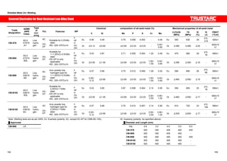 Shielded Metal Arc Welding 
Chemical composition of all-weld metal (%) Mechanical properties of all-weld metal 
electrodes heat Covered Electrodes for Heat -rReessisistatannt ts Ltoewel- Alloy Steel 
Trade 
designation 
ASME 
AWS 
Class. 
Type 
of 
cov-ering 
Pol. Features WP 
㩷 C Si Mn P S Cr Mo 㩷 0.2%OS 
(MPa) 
TS 
(MPa) 
El 
(%) 
IV 
(J) 
PWHT 
(°Cxh) 
Ex 0.06 0.49 0.79 0.006 0.002 - 0.49 Ex 550 630 29 0㷄: 
210 620x1 
CM-A76 
A5.5 
E7016 
-A1 
Low 
hydro-gen 
AC 
DC-EP 
ƒSuitable for 0.5%Mo 
steel 
ƒRC: 325~375㷄x1h 
F 
HF 
HV 
U 
OH 
Gt 㻡0.12㩷 㻡0.60 㩷 㻡0.90㩷 㻡0.03 㻡0.03 - 0.40~ 
0.65 Gt 㻢390㩷 㻢480㩷 㻢25㩷 - 620±15 
x1 
Ex 0.03 0.87 0.71 0.005 0.004 1.20 0.49 Ex 470 580 29 0㷄: 
78 690x1 
CM-B95 
A5.5 
E7015 
-B2L 
Low 
hydro-gen 
DC-EP 
㩷 
ƒSuitable for 
1~1.25%Cr-0.5%Mo 
steel 
ƒDC-EP is only 
applicable. 
ƒRC: 325~375㷄x1h 
F 
HF 
HV 
U 
OH Gt 㻡0.05㩷 㻡1.00 㩷 㻡0.90㩷 㻡0.03 㻡0.03 1.00~ 
1.50 
0.40~ 
0.65 Gt 㻢390㩷 㻢520㩷 㻢19㩷 - 690±15 
x1 
Ex 0.07 0.68 0.75 0.012 0.006 1.29 0.52 Ex 590 690 26 0㷄: 
66 690x1 
CM-B98 
A5.5 
E8018 
-B2 
Low 
hydro-gen 
AC 
DC-EP 
ƒIron powder low 
hydrogen type for 
1~1.25%Cr-0.5%Mo 
steel㩷 
ƒRC: 325~375㷄x1h 
F 
HF 
HV 
U 
OH Gt 0.05~ 
0.12 㻡0.80 㩷 㻡0.90㩷 㻡0.03 㻡0.03 1.00~ 
1.50 
0.40~ 
0.65 Gt 㻢460㩷 㻢550㩷 㻢19㩷 - 690±15 
x1 
Ex 0.03 0.85 0.87 0.006 0.004 2.14 0.95 Ex 550 650 25 0㷄: 
79 690x1 
CM-B105 
A5.5 
E8015 
-B3L 
Low 
hydro-gen 
DC-EP 
㩷 
ƒSuitable for 
2.25%Cr-1%Mo 
steel 
ƒDC-EP is only 
applicable 
ƒRC: 325~375㷄x1h 
F 
HF 
HV 
U 
OH Gt 㻡0.05㩷 㻡1.00 㩷 㻡0.90㩷 㻡0.03 㻡0.03 2.00~ 
2.50 
0.90~ 
1.20 Gt 㻢460㩷 㻢550㩷 㻢17㩷 - 690±15 
x1 
Ex 0.07 0.68 0.70 0.012 0.007 2.14 0.95 Ex 610 720 23 0㷄: 
106 690x1 
CM-B108 
A5.5 
E9018- 
B3 
Low 
hydro-gen 
AC 
DC-EP 
ƒIron powder low 
hydrogen type for 
2.25%Cr-1%Mo 
steel 
ƒRC: 325~375㷄x1h 
F 
HF 
HV 
U 
OH Gt 0.05~ 
0.12㩷 
㻡0.80 㩷 㻡0.90㩷 㻡0.03 㻡0.03 2.00~ 
2.50 
0.90~ 
1.20 Gt 㻢530㩷 㻢620㩷 㻢17㩷 - 690±15 
x1 
Note: Welding tests are as per AWS. Ex: Example (polarity: AC, except DC-EP for CMB-95/-105), Gt: Guaranty (polarity: As specified above) 
Ű Approvals Ű Diameter and Length (mm) 
CM-B98 LR 㩷 Dia. 2.6 3.2 4.0 5.0 6.0 
CM-A76㩷 300 350 400 400 400 
CM-B95㩷 300 350 400 400 - 
CM-B98㩷 300 400 450 450 450 
CM-B105㩷 300 350 400 400 - 
CM-B108㩷 300 400 450 450 - 
164 165 
 