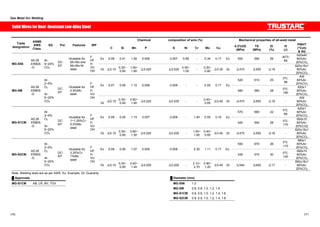 Gas Metal Arc Welding 
Chemical 㩷 composition of wire (%) Mechanical properties of all-weld metal 
SolidWires for Heat -Resistant Low-Alloy Steel 
Trade 
designation 
ASME 
AWS 
Class. 
SG Pol. Features WP 
㩷 C Si Mn P S Ni Cr Mo Cu 㩷 0.2%OS 
(MPa) 
TS 
(MPa) 
El 
(%) 
IV 
(J) 
PWHT 
(°Cxh) 
 SG 
Ex 0.08 0.41 1.50 0.006 0.007 0.89 - 0.34 0.17 Ex 500 590 29 -40㷄: 
69 
620x40 
80%Ar- 
A5.28 
ER80S 
-G 
Ar- 
5~20% 
CO2 
DC-EP 
ƒSuitable for 
Mn-Mo and 
Mn-Mo-Ni 
steel 
F 
HF 
MG-S56 20%CO2 
HV 
U 
OH Gt 㻡0.10 0.30~ 
0.90 
1.00~ 
1.60 㻡0.020 㩷 㻡0.020㩷 0.50~ 
1.00 - 0.20~ 
0.60 㻡0.35 Gt 㻢470㩷 㻢550㩷 㻢19 - 
620±15x1 
80%Ar- 
20%CO2 
520 610 25 0㷄: 
98 
AW 
80%Ar- 
Ex 0.07 0.59 1.10 0.006 0.009 - - 0.55 0.17 Ex 20%CO2 
480 580 28 0㷄: 
160 
620x1 
80%Ar- 
20%CO2 
MG-SM 
A5.28 
ER80S 
-G 
Ar- 
2~5% 
O2 
Ar- 
5~20% 
CO2 
DC-EP 
ƒSuitable for 
0.5%Mo 
steel 
F 
HF 
HV 
U 
OH㩷 
Gt 㻡0.15 0.30~ 
0.90 
0.60~ 
1.60 㻡0.025 㩷 㻡0.025㩷 - - 0.40~ 
0.65 㻡0.40 Gt 㻢470㩷 㻢550㩷 㻢19 - 
AW 
80%Ar- 
20%CO2 
570 680 22 0㷄: 
69 
620x1 
80%Ar- 
Ex 0.09 0.55 1.15 0.007 0.009 - 1.45 0.55 0.18 Ex 20%CO2 
420 540 28 0㷄: 
170 
650x10 
80%Ar- 
20%CO2 
MG-S1CM 
A5.28 
ER80S 
-G 
Ar- 
2~5% 
O2 
Ar- 
5~20% 
CO2 
DC-EP 
ƒSuitalbe for 
1~1.25%Cr- 
0.5%Mo 
steel 
F 
HF 
HV 
U 
OH㩷 
Gt 㻡0.15 0.30~ 
0.90 
0.60~ 
1.50 㻡0.025 㩷 㻡0.025㩷 - 1.00~ 
1.60 
0.40~ 
0.65 㻡0.40 Gt 㻢470㩷 㻢550㩷 㻢19 - 
620±15x1 
80%Ar- 
20%CO2 
550 670 26 0㷄: 
110 
680x1 
80%Ar- 
Ex 0.08 0.56 1.07 0.005 0.009 - 2.35 1.11 0.17 Ex. 20%CO2 
430 570 30 0㷄: 
140 
690x15 
80%Ar- 
20%CO2 
MG-S2CM 
A5.28 
ER90S 
-G 
Ar- 
2~5% 
O2 
Ar- 
5~20% 
CO2 
DC-EP 
ƒSuitable for 
2.25%Cr- 
1%Mo 
steel 
F 
HF 
HV 
U 
OH㩷 
Gt 㻡0.15 0.20~ 
0.90 
0.40~ 
1.40 㻡0.025 㩷 㻡0.025㩷 - 2.10~ 
2.70 
0.90~ 
1.20 㻡0.40 Gt 㻢540㩷 㻢620㩷 㻢17 - 
690±15x1 
80%Ar- 
20%CO2 
Note: Welding tests are as per AWS. Ex: Example, Gt: Guaranty 
Ű Approvals Ű Diameter (mm) 
MG-S1CM AB, LR, BV, TÜV MG-S56 1.2 
㩷 㩷 㩷 MG-SM㩷 0.8, 0.9, 1.0, 1.2, 1.6㩷 
MG-S1CM 0.8, 0.9, 1.0, 1.2, 1.4, 1.6 
MG-S2CM 0.8, 0.9, 1.0, 1.2, 1.4, 1.6 
170 171 
 