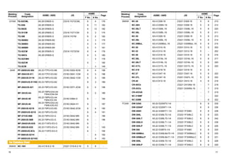 Welding Trade 
ASME 
Process 
designation ASME  AWS JIS 
F No. A No. 
Page 
GTAW TG-S2CML A5.28 ER80S-G Z3316 YGT2CML 6 4 176 
TG-S56 A5.28 ER80S-G - 6 11 182 
TG-S63S A5.28 ER90S-G - 6 12 182 
TG-S1CM A5.28 ER80S-G Z3316 YGT1CM 6 3 174 
TG-SM A5.28 ER80S-G Z3316 YGTM 6 2 182 
TG-S80B2 A5.28 ER80S-B2 - 㩷 㪍㩷 㪊㩷 175 
TG-S90B3 A5.28 ER90S-B3 - 㩷 㪍㩷 㪋㩷 177 
TG-S90B9 A5.28 ER90S-B9 - 㩷 㪍㩷 㪌㩷 181 
TG-S2CM A5.28 ER90S-G Z3316 YGT2CM 6 4 176 
TG-S9Cb A5.28 ER90S-G - 㩷 㪍㩷 㪌㩷 180 
TG-S2CMH - - 㩷 㪄㩷 㪋㩷 178 
TG-S2CW - - 㩷 㪍㩷 㪄㩷 182 
TG-SCM - - 㩷 㪄㩷 㪊㩷 149 
SAW PF-200S/US-502 A5.23 F7P2-EG-B6 Z3183 S502-5CM 6 4 198 
MF-29A/US-511 A5.23 F7PZ-EG-B2 Z3183 S641-1CM 6 3 198 
PF-200/US-511N A5.23 F8P2-EG-B2 Z3183 S642-1CM 6 3 188 
PF-200D/US-511ND A5.23 F8P2-EG-B2 - 6 3 189 
MF-29A/US-521 A5.23 F8P2-EG-B3 Z3183 S571-2CM 6 4 198 
MF-38/US-A4 A5.23 F8P6-EA4-A4 
F8A4-EA4-A4 - 6 2 186 
MF-38/US-49 A5.23 F8P6-EG-A4 
F8A4-EG-A4 Z3183 S584-H 6 - 184 
MF-38/US-40 A5.23 F8P6-EA3-A3 
F9A6-EA3-A3 Z3183 S624-H1 6 - 187 
PF-200/US-521S A5.23 F9P2-EG-B3 Z3183 S642-2CM 6 4 190 
PF-200D/US-521S A5.23 F9P2-EG-B3 - 6 4 191 
MF-27/US-56B A5.23 F9P4-EG-G Z3183 S642-MN 6 - 196 
PF-200/US-56B A5.23 F9P4-EG-G Z3183 S642-MN 6 - 196 
MF-29AX/US-63S A5.23 F10P2-EG-G Z3183 S642-MN 6 - - 
PF-200/US-63S A5.23 F10P2-EG-G Z3183 S642-MN 6 - 149 
PF-200S/US-9Cb A5.23 F10PZ-EG-G - 6 - 194 
PF-500/US-521H - - - 4 192 
PF-500D/US-521HD - - - 4 193 
For Stainless Steel 
SMAW NC-16H A5.4 E16-8-2-16 Z3221 D16-8-2-16 5 8 - 
Click product names having page Nos. 
Welding Trade 
ASME 
Process 
designation ASME  AWS JIS 
F No. A No. 
Page 
SMAW NC-38 A5.4 E308-16 Z3221 D308-16 5 8 210 
NC-38H A5.4 E308H-16 Z3221 D308-16 5 8 212 
NC-38LT A5.4 E308L-16 Z3221 D308L-16 5 8 220 
NC-38L A5.4 E308L-16 Z3221 D308L-16 5 8 211 
NC-39 A5.4 E309-16 Z3221 D309-16 5 8 213 
NC-39L A5.4 E309L-16 Z3221 D309L-16 5 8 214 
NC-39MoL A5.4 E309MoL-16 Z3221 D309MoL-16 5 8 215 
NC-30 A5.4 E310-16 Z3221 D310-16 5 9 202 
NC-32 A5.4 E312-16 Z3221 D312-16 5 - 202 
NC-36 A5.4 E316-16 Z3221 D316-16 5 8 216 
NC-36L A5.4 E316L-16 Z3221 D316L-16 5 8 217 
NC-36LT A5.4 E316L-16 Z3221 D316L-16 5 8 220 
NC-317L A5.4 E317L-16 Z3221 D317L-16 5 8 220 
NC-318 A5.4 E318-16 Z3221 D318-16 5 8 - 
NC-37 A5.4 E347-16 Z3221 D347-16 5 8 222 
NC-37L A5.4 E347-16 Z3221 D347L-16 5 8 222 
CR-40 A5.4 E410-16 Z3221 D410-16 4 6 218 
CR-40Cb - Z3221 D410Nb-16 - 7 218 
CR-43Cb - Z3221 D430Nb-16 - 7 219 
CR-43CbS - - - 7 219 
NC-316MF - - - - 222 
NC-329M - - - 8 222 
FCAW DW-329A A5.22 E2209T0-1/4 - 6 8 235 
DW-329AP A5.22 E2209T1-1/4 - 6 8 236 
DW-308H A5.22 E308HT1-1/4 Z3323 YF308C 6 8 238 
DW-308L A5.22 E308LT0-1/4 Z3323 YF308LC 6 8 225 
DW-308LT A5.22 E308LT0-1/4 Z3323 YF308LC 6 8 242 
DW-308LH A5.22 E308LT1-1/4 Z3323 YF308LC 6 8 238 
DW-308LP A5.22 E308LT1-1/4 Z3323 YF308LC 6 8 226 
DW-308 A5.22 E308T0-1/4 Z3323 YF308C 6 8 224 
DW-309MoL A5.22 E309LMoT0-1/4 Z3323 YF309MoLC 6 8 230 
DW-309MoLP A5.22 E309LMoT1-1/4 Z3323 YF309MoLC 6 8 231 
DW-309L A5.22 E309LT0-1/4 Z3323 YF309LC 6 8 228 
DW-309LP A5.22 E309LT1-1/4 Z3323 YF309LC 6 8 229 
16 17 
 