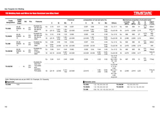 Gas Tungsten Arc Welding 
TIGWelding Rods andWires for Heat-Resistant Low-Alloy Steel 
ASME 
AWS 
Class. 
Chemical composition of rod and wire (%) Mechanical properties Trade of all-weld metal 
designation 
SG Pol. Features 
C Si Mn P S Ni Cr Mo Others 0.2%OS 
(MPa) 
TS 
(MPa) 
EL 
(%) 
IV 
(J) 
PWHT 
(°Cxh) 
Ex 0.10 0.41 1.59 0.007 0.007 0.66 - 0.50 Cu: 0.11 Ex 520 590 31 -12㷄: 
290 620x1 
TG-S56 
A5.28 
ER80S 
-G 
Ar DC-EN 
ƒSuitable for 
Mn-Mo and 
Mn-Mo-Ni 
steel Gt 㻡0.12 0.20~ 
0.60 
1.20~ 
1.80 㻡0.025 㩷 㻡0.025㩷 0.40~ 
0.80 - 0.40~ 
0.60 Cu㻡0.35 Gt 㻢470㩷 㻢550 㻢19㩷 - 620±15 
x1 
Ex 0.10 0.39 1.23 0.008 0.005 1.58 - 0.39 Cu: 0.10 Ex 566 655 27 -12㷄: 
625 
TG-S63S 
256 
x15 A5.28 
ER90S 
-G 
Ar DC-EN 
ƒSuitable for 
Mn-Mo and 
Mn-Mo-Ni 
steel Gt 㻡0.15 0.20~ 
0.50 
1.05~ 
1.45 㻡0.025 㻡0.025 1.45~ 
1.75 - 0.25~ 
0.55 Cu㻡0.35 Gt 㻢480 㻢620 㻢16 - 620x1 
Ex 0.08 0.54 1.04 0.004 0.007 0.02 - 0.53 Cu: 0.12 Ex 500 580 32 0㷄: 
280 620x1 
TG-SM 
A5.28 
ER80S 
-G 
Ar DC-EN 
ƒSuitable for 
0.5%Mo 
steel Gt 0.05~ 
0.12 㻡0.80 㻡1.50 㻡0.025 㩷 㻡0.025㩷 㻡0.20 - 0.40~ 
0.65 Cu㻡0.35 Gt 㻢470㩷 㻢550 㻢19㩷 - AW 
ƒSuitable for 
5%Cr- 
0.5%Mo 
steel Gt 㻡0.10 㻡0.50 0.40~ 
Ex 0.09 0.41 0.49 0.006 0.009 0.04 5.44 0.55 Cu: 0.12 Ex 480 600 26 0㷄: 
280 750x2 
TG-S5CM 
A5.28 
ER80S 
-B6 
Ar DC-EN 
0.70 㻡0.025 㩷 㻡0.025㩷 㻡0.60 4.50~ 
6.00 
0.45~ 
0.65 Cu㻡0.35 Gt 㻢470㩷 㻢550 㻢17㩷 - 745±15 
x1 
Ex 0.04 0.41 0.45 0.005 0.004 - 2.32 0.52㩷 
Cu: 0.10 
V: 0.33 
Nb: 0.031 
W: 1.22 
Al: - 
Ex 467 578 31 0㷄: 
205 715x2 
TG-S2CW - Ar DC-EN 
ƒSuitable for 
SA213Gr. 
T23 tubes 
and 
SA335Gr. 
P23 pipes Gt 㻡0.15 㻡0.60 0.10~ 
1.60 㻡0.020 㩷 㻡0.010㩷 - 1.90~ 
2.60 
0.05~ 
0.85 
Cu㻡0.40 
V: 0.15~ 
0.40 
Nb: 0.01~ 
0.08 
W:1.00~ 
2.00 
Al㻡0.03 
Gt 㻢300㩷 㻢510 㻢20㩷 - 715±15 
x2 
Note: Welding tests are as per AWS. Ex: Example, Gt: Guaranty 
Ű Approvals Ű Diameter (mm) 
TG-S56 TÜV 㩷 TG-S56㩷 1.2, 1.6, 2.0, 2.4, 3.2㩷 TG-S5CM 1.2, 2.0, 2.4, 3.2 
TG-S63S 1.2, 1.6, 2.0, 2.4, 3.2 TG-S2CW 0.8, 1.0, 1.2, 1.6, 2.0, 2.4 
TG-SM㩷 0.8, 1.0, 1.2, 1.6, 2.0, 2.4, 3.2 
182 183 
 