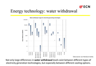 Energy technology: water withdrawal
Data source: our literature review.
Not only large differences in water withdrawal lev...