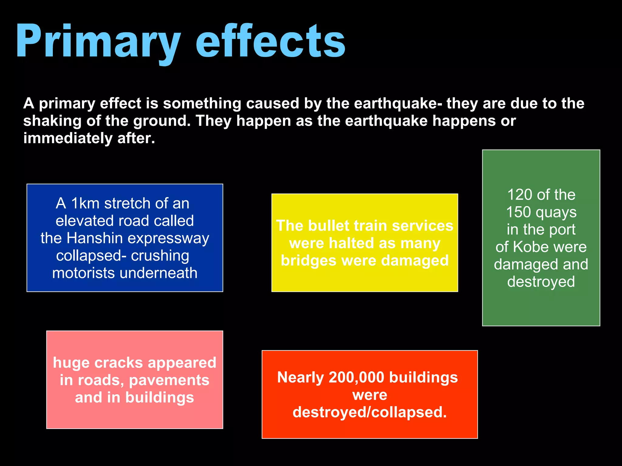 Primary effects A primary effect is something caused by the earthquake- they are due to the shaking of the ground. They happen as the earthquake happens or immediately after. A 1km stretch of an  elevated road called the Hanshin expressway collapsed- crushing  motorists underneath The bullet train services were halted as many bridges were damaged 120 of the 150 quays in the port of Kobe were damaged and destroyed Nearly 200,000 buildings  were destroyed/collapsed. huge cracks appeared in roads, pavements and in buildings 