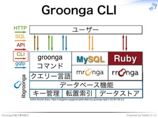 Groongaの紹介事例紹介 Powered�by�Rabbit�2.1.2
Groonga�CLI
����������
����
キー管理 転置索引 データストア
データベース機能
クエリー⾔語
�������
コマンド
���
����
���
���
��������������������������������������������������������������������������������������������
 