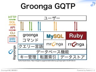 Groongaの紹介事例紹介 Powered�by�Rabbit�2.1.2
Groonga�GQTP
����������
����
キー管理 転置索引 データストア
データベース機能
クエリー⾔語
�������
コマンド
���
����
���
���
��������������������������������������������������������������������������������������������
 