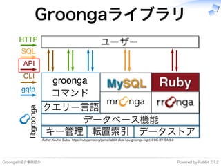 Groongaの紹介事例紹介 Powered�by�Rabbit�2.1.2
Groongaライブラリ
����������
����
キー管理 転置索引 データストア
データベース機能
クエリー⾔語
�������
コマンド
���
����
���
���
��������������������������������������������������������������������������������������������
 