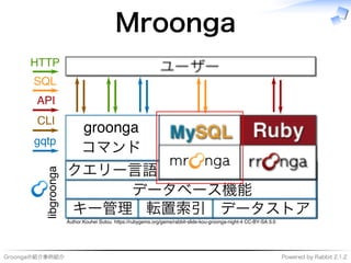 Groongaの紹介事例紹介 Powered�by�Rabbit�2.1.2
Mroonga
����������
����
キー管理 転置索引 データストア
データベース機能
クエリー⾔語
�������
コマンド
���
����
���
���
��������������������������������������������������������������������������������������������
 
