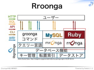 Groongaの紹介事例紹介 Powered�by�Rabbit�2.1.2
Rroonga
����������
����
キー管理 転置索引 データストア
データベース機能
クエリー⾔語
�������
コマンド
���
����
���
���
��������������������������������������������������������������������������������������������
 