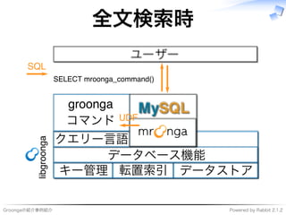 Groongaの紹介事例紹介 Powered�by�Rabbit�2.1.2
全⽂検索時
����������
キー管理 転置索引 データストア
データベース機能
クエリー⾔語
�������
コマンド
���
���
������������������������
 