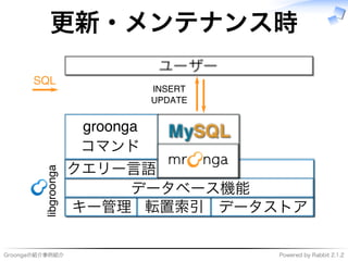 Groongaの紹介事例紹介 Powered�by�Rabbit�2.1.2
更新・メンテナンス時
����������
キー管理 転置索引 データストア
データベース機能
クエリー⾔語
�������
コマンド
���
������
������
 
