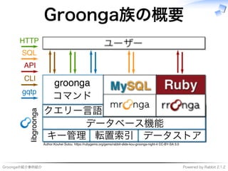 Groongaの紹介事例紹介 Powered�by�Rabbit�2.1.2
Groonga族の概要
����������
����
キー管理 転置索引 データストア
データベース機能
クエリー⾔語
�������
コマンド
���
����
���
���
��������������������������������������������������������������������������������������������
 