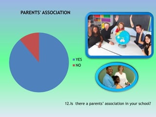 PARENTS' ASSOCIATION
YES
NO
12.Is there a parents’ association in your school?
 