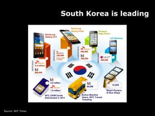 South Korea is leading
Source: NFC Times
 