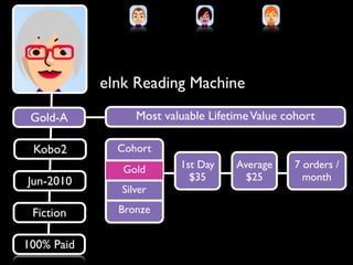 eInk Reading Machine

 Gold-A

 Kobo2
               A customer joining Nov. 2010
               buys 70% more in their ﬁr...