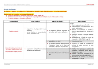 Fascicule Technique & Notice d’Utilisation Kobra « Cyclone » KOBRA CYCLONE
15/02/2013 Page 25 /30
GUIDES DES PANNES
ATTENTION – DANGER : DECONNECTEZ LA MACHINE DE L’ALIMENTATION GENERALE AVANT TOUTES INTERVENTIONS
Equipements de Protection Individuelle nécessaires :
 Protection auditive => Casque anti-bruit (volume sonore 75 à 85 db),
 Protection coupure => Une paire de gants anti-coupure (protection intégrale paume et dessus de la main),
 Protection oculaire => Lunette de protection.
PROBLEMES SYMPTOMES CAUSE POSSIBLE SOLUTIONS
Turbine coincée
 Le papier ne circule plus dans le sac
plastique.
 Le sac plastique ne se gonfle plus
sous la pression de l’air.
 Les matériaux détruits obstruent la
sortie d’air de la turbine du Cyclone.
Fig. 14
 Ouvrir la porte du sac à filtre (P).
 Déconnecter le tuyau transparent de la
sortie de la turbine.
 Enlever manuellement le matériaux
détruits qui obstruent la sortie de la
turbine.
 Remettre en place le tuyau et refermer
la porte.
 Redémarrer le Cyclone en suivant les
étapes du § OPERATIONS page 18.
Le système d’aspiration de la
poussière ne fonctionne pas
correctement ou pas du tout.
 La poussière sort par l’ouverture de
la chambre de destruction.
 Le sac à filtre est plein.  Remplacer le filtre.
 Un morceau de papier obstrue la prise
d’aspiration située sur le haut de
l’entrée de la chambre de destruction.
 Ouvrir le 1er
volet de l’ouverture et
enlever le papier obstruant la prise
d’aspiration.
 Le système d’aspiration ne fonctionne
pas.
 Vérifier les principaux fusibles du
système d’aspiration situés dans le
tableau électrique.
 Vérifier si le courant arrive dans les fils
du moteur du système d’aspiration.
 Remplacer le moteur du système
d’aspiration s’il a grillé.
 