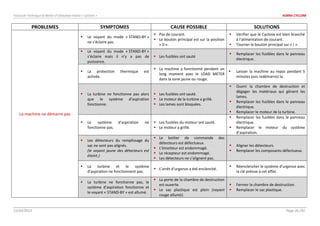 Fascicule Technique & Notice d’Utilisation Kobra « Cyclone » KOBRA CYCLONE
15/02/2013 Page 26 /30
PROBLEMES SYMPTOMES CAUSE POSSIBLE SOLUTIONS
La machine ne démarre pas
 Le voyant du mode « STAND-BY »
ne s’éclaire pas.
 Pas de courant.
 Le bouton principal est sur la position
« 0 ».
 Vérifier que le Cyclone est bien branché
à l’alimentation de courant.
 Tourner le bouton principal sur « I ».
 Le voyant du mode « STAND-BY »
s’éclaire mais il n’y a pas de
puissance.
 Les fusibles ont sauté
 Remplacer les fusibles dans le panneau
électrique .
 La protection thermique est
activée.
 La machine a fonctionné pendant un
long moment avec le LOAD METER
dans la zone jaune ou rouge.
 Laisser la machine au repos pendant 5
minutes puis redémarrez la.
 La turbine ne fonctionne pas alors
que le système d’aspiration
fonctionne.
 Les fusibles ont sauté.
 Le moteur de la turbine a grillé.
 Les lames sont bloquées.
 Ouvrir la chambre de destruction et
dégager les matériaux qui gênent les
lames.
 Remplacer les fusibles dans le panneau
électrique.
 Remplacer le moteur de la turbine.
 Le système d’aspiration ne
fonctionne pas.
 Les fusibles du moteur ont sauté.
 Le moteur a grillé.
 Remplacer les fusibles dans le panneau
électrique.
 Remplacer le moteur du système
d’aspiration.
 Les détecteurs du remplissage du
sac ne sont pas alignés.
(le voyant jaune des détecteurs est
éteint.)
 Le boitier de commande des
détecteurs est défectueux.
 L’émetteur est endommagé.
 Le récepteur est endommagé.
 Les détecteurs ne s’alignent pas.
 Aligner les détecteurs.
 Remplacer les composants défectueux.
 La turbine et le système
d’aspiration ne fonctionnent pas.
 L’arrêt d’urgence a été enclenché.
 Réenclencher le système d’urgence avec
la clé prévue à cet effet.
 La turbine ne fonctionne pas, le
système d’aspiration fonctionne et
le voyant « STAND-BY » est allumé.
 La porte de la chambre de destruction
est ouverte.
 Le sac plastique est plein (voyant
rouge allumé).
 Fermer la chambre de destruction.
 Remplacer le sac plastique.
 