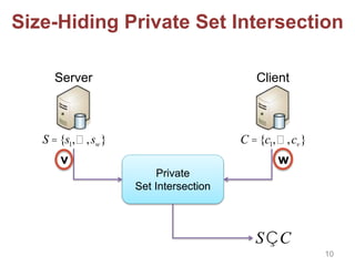 Size-Hiding Private Set Intersection
Server Client
S ={s1, ,sw} C ={c1, ,cv}
Private
Set Intersection
SÇC
v w
10
 