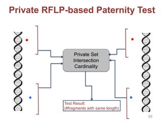 Private Set
Intersection
Cardinality
Test Result:
(#fragments with same length)
Private RFLP-based Paternity Test
29
 