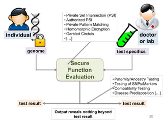 doctor
or lab
genome
individual
test specifics
Secure
Function
Evaluation
test result test result
• Private Set Intersection (PSI)
• Authorized PSI
• Private Pattern Matching
• Homomorphic Encryption
• Garbled Circtuis
• […]
Output reveals nothing beyond
test result
• Paternity/Ancestry Testing
• Testing of SNPs/Markers
• Compatibility Testing
• Disease Predisposition […]
30
 