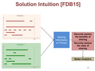 Solution Intuition [FDB15]
t
now
Sharing
Information
w/ Privacy
Company 2
tnow
Company 1
Better Analytics
Securely assess
the benefits of
sharing
Securely assess
the risks of
sharing
34
 