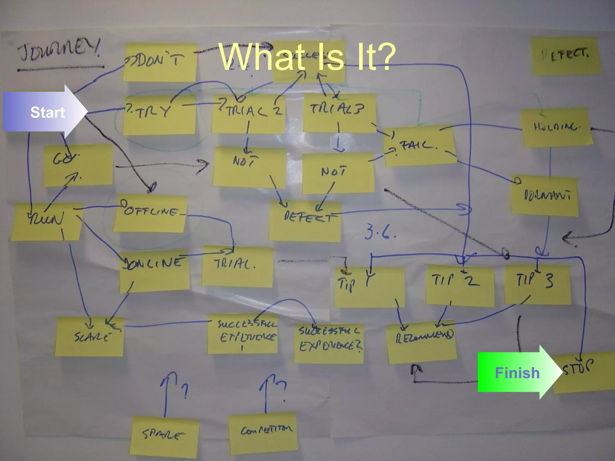 What Is It? Start Finish 