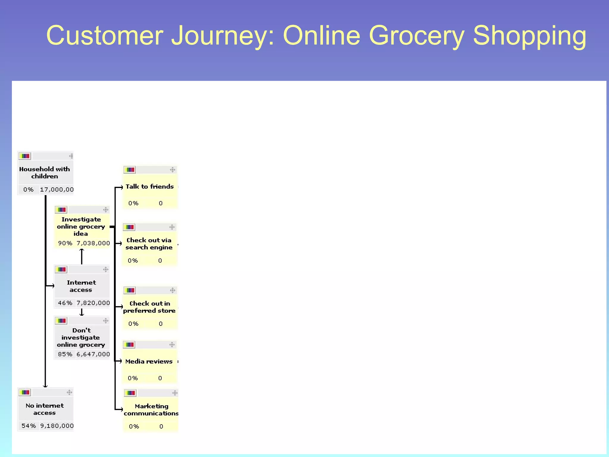Customer Journey: Online Grocery Shopping 