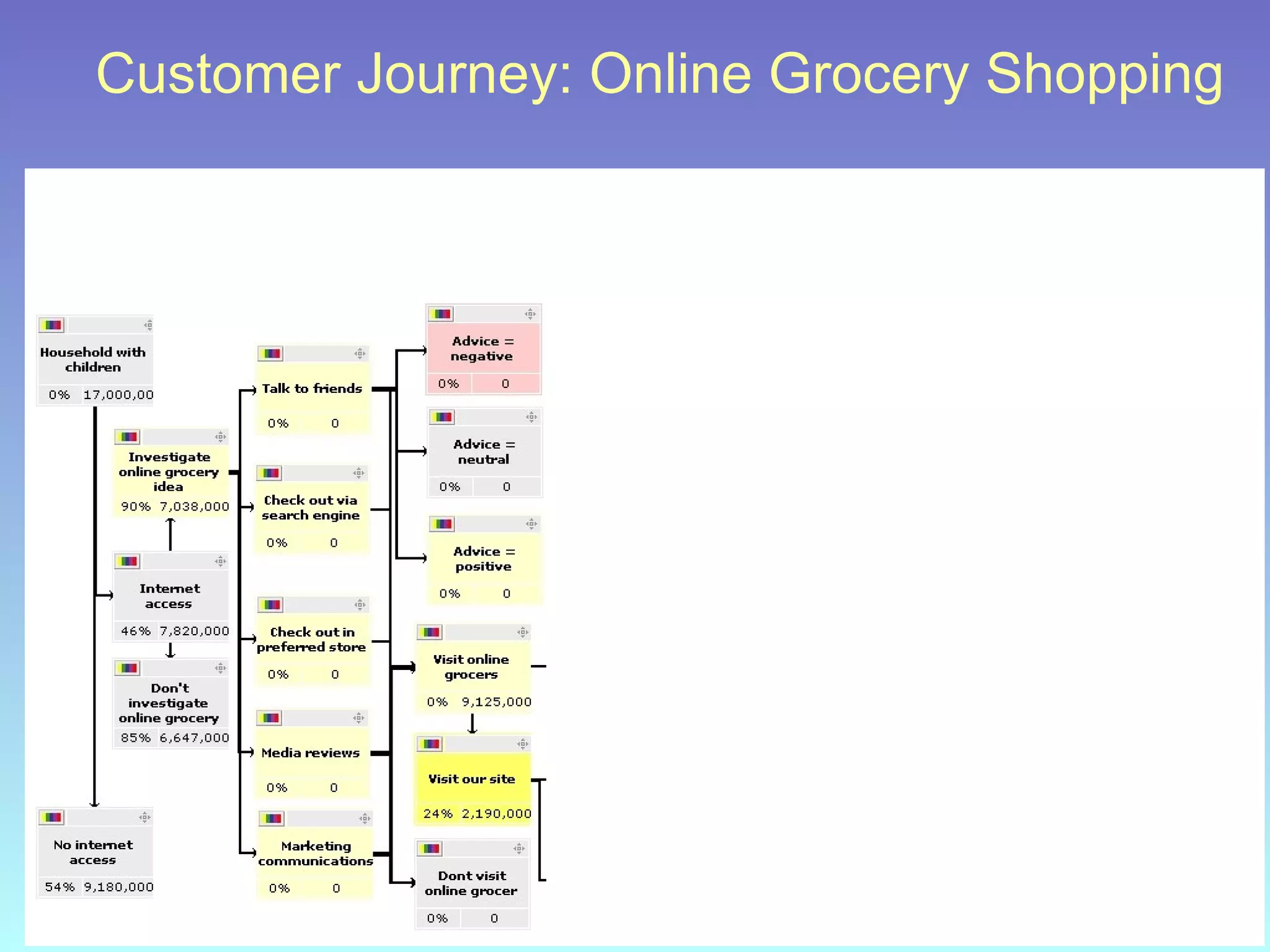 Customer Journey: Online Grocery Shopping 