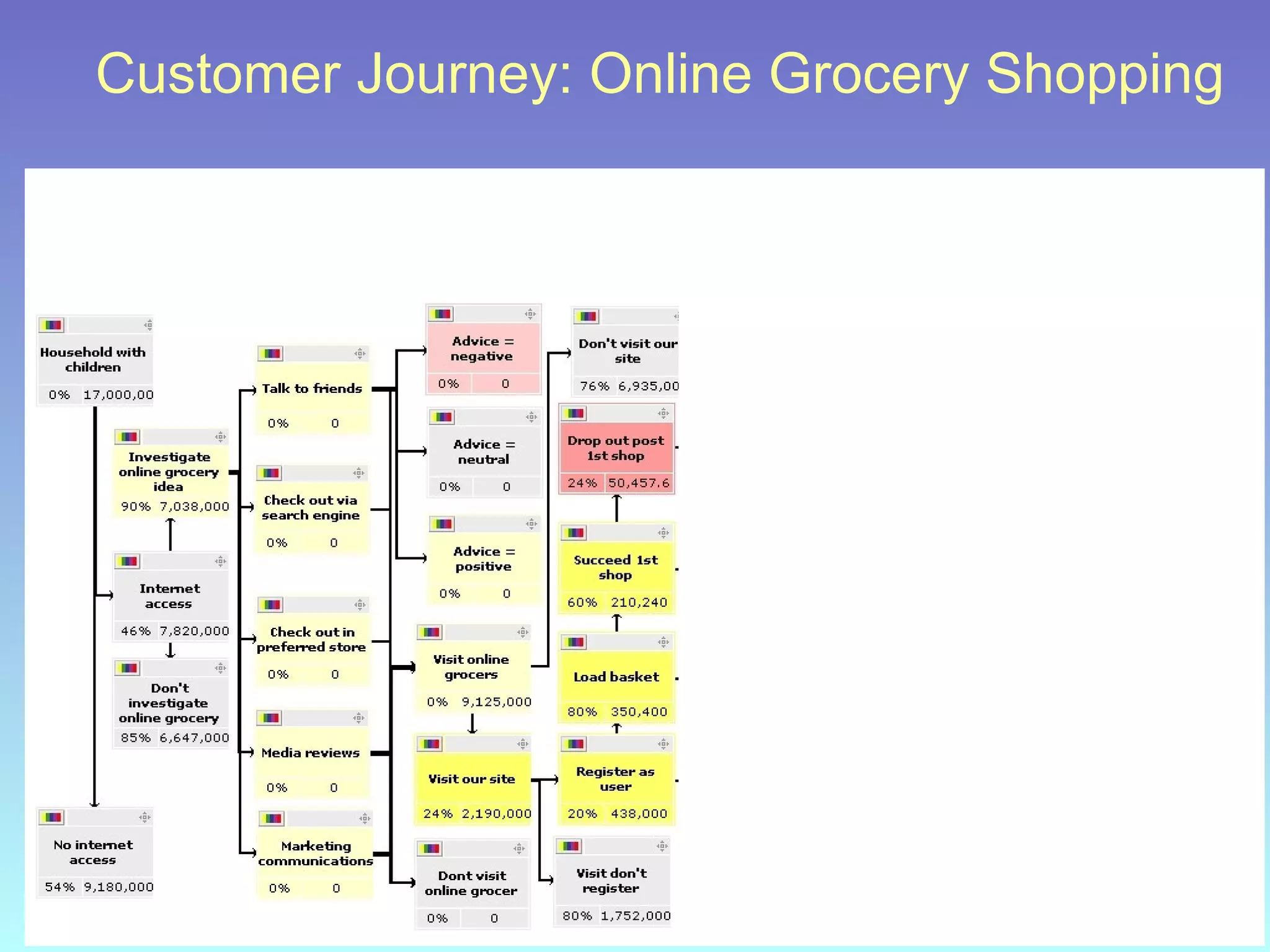 Customer Journey: Online Grocery Shopping 