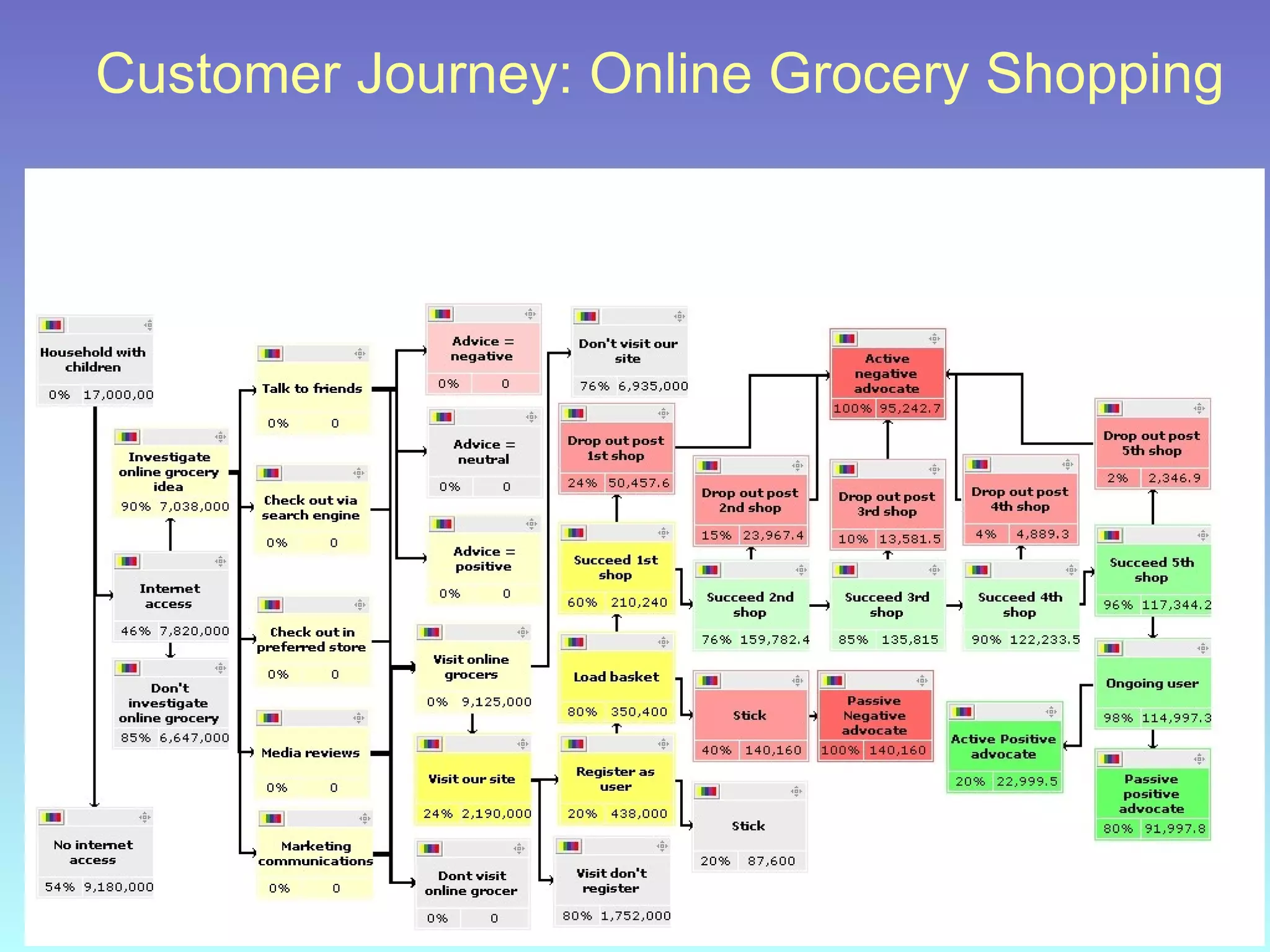 Customer Journey: Online Grocery Shopping 