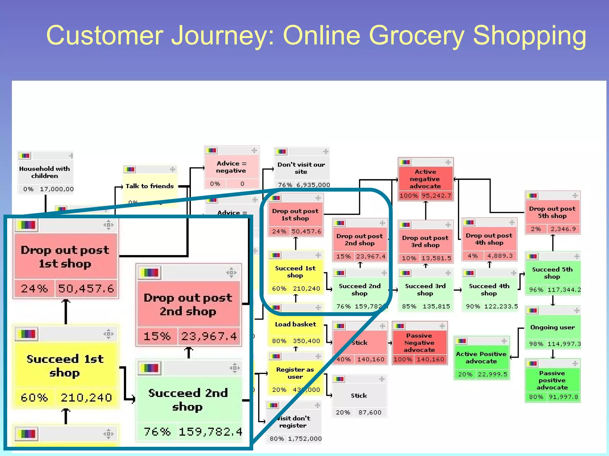 Customer Journey: Online Grocery Shopping 