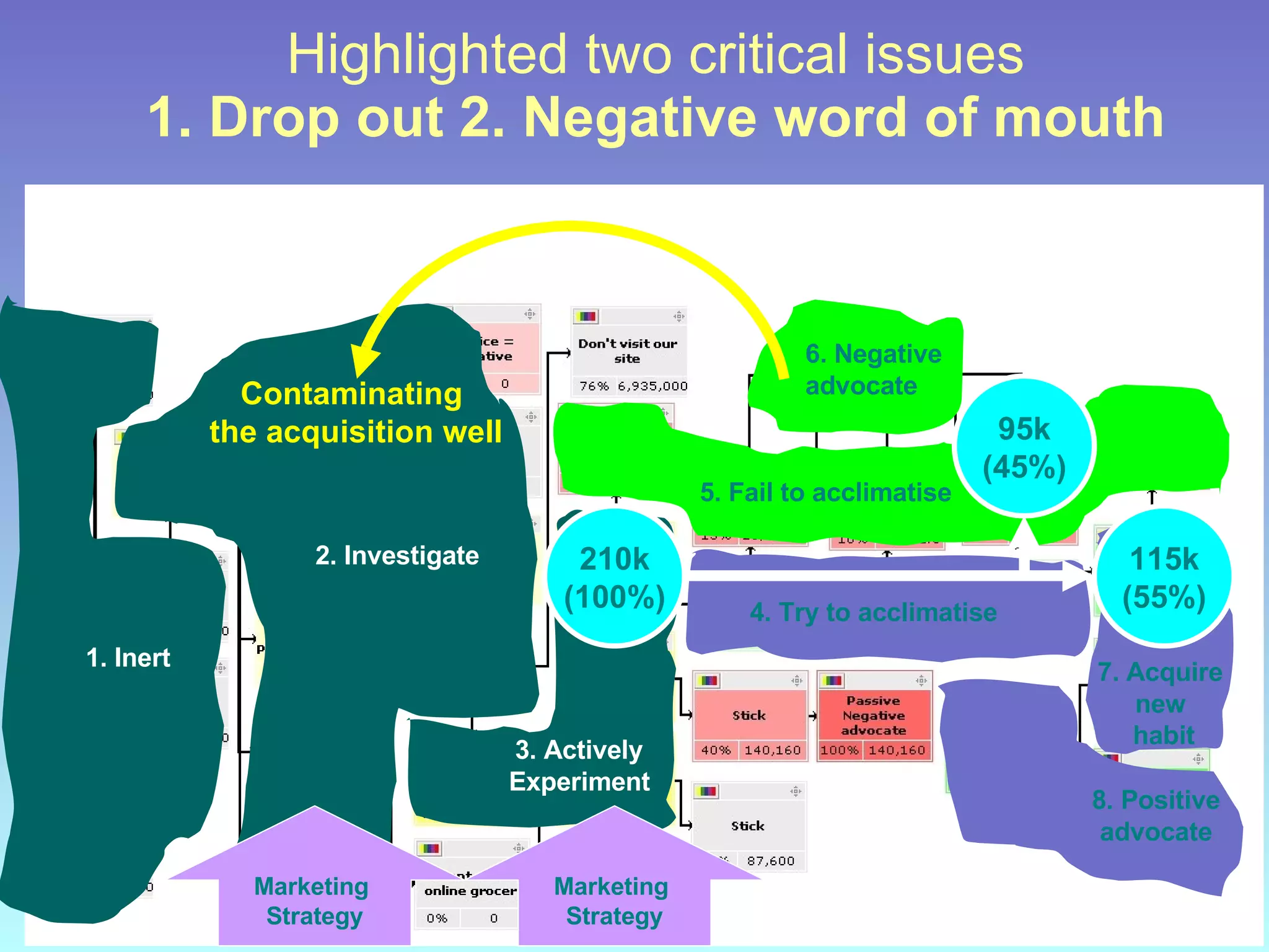 Highlighted two critical issues 1. Drop out 2. Negative word of mouth 1. Inert 3. Actively  Experiment 4. Try to acclimatise 5. Fail to acclimatise 7. Acquire  new  habit 210k (100%) 115k (55%) 95k (45%) 2. Investigate Marketing  Strategy 6. Negative  advocate Contaminating  the acquisition well 8. Positive advocate Marketing  Strategy 