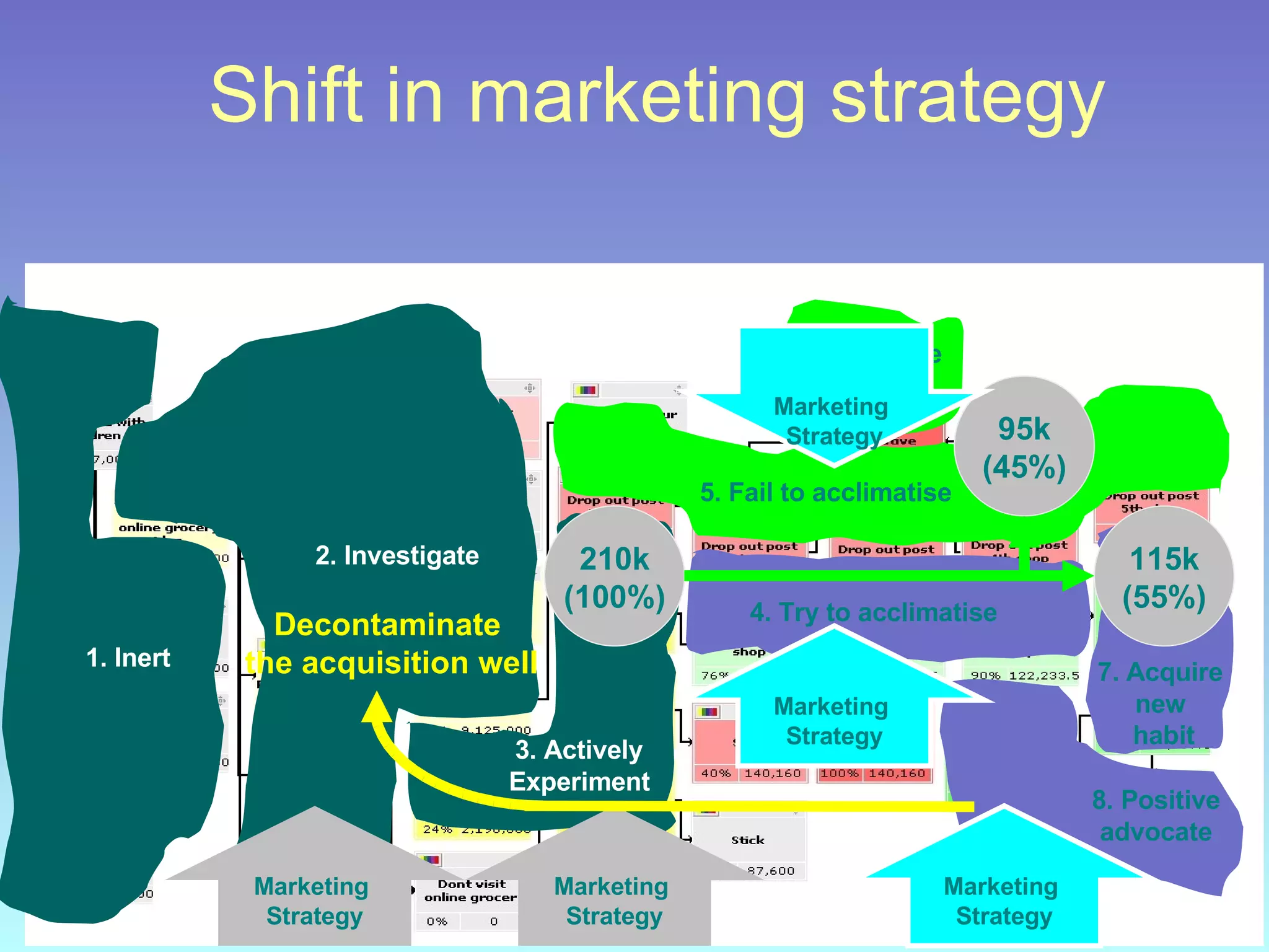 Shift in marketing strategy 6. Negative  advocate 210k (100%) 115k (55%) 95k (45%) Decontaminate  the acquisition well 1. Inert 4. Try to acclimatise 5. Fail to acclimatise 7. Acquire  new  habit 2. Investigate 8. Positive advocate 3. Actively  Experiment Marketing  Strategy Marketing  Strategy Marketing  Strategy Marketing  Strategy Marketing  Strategy 