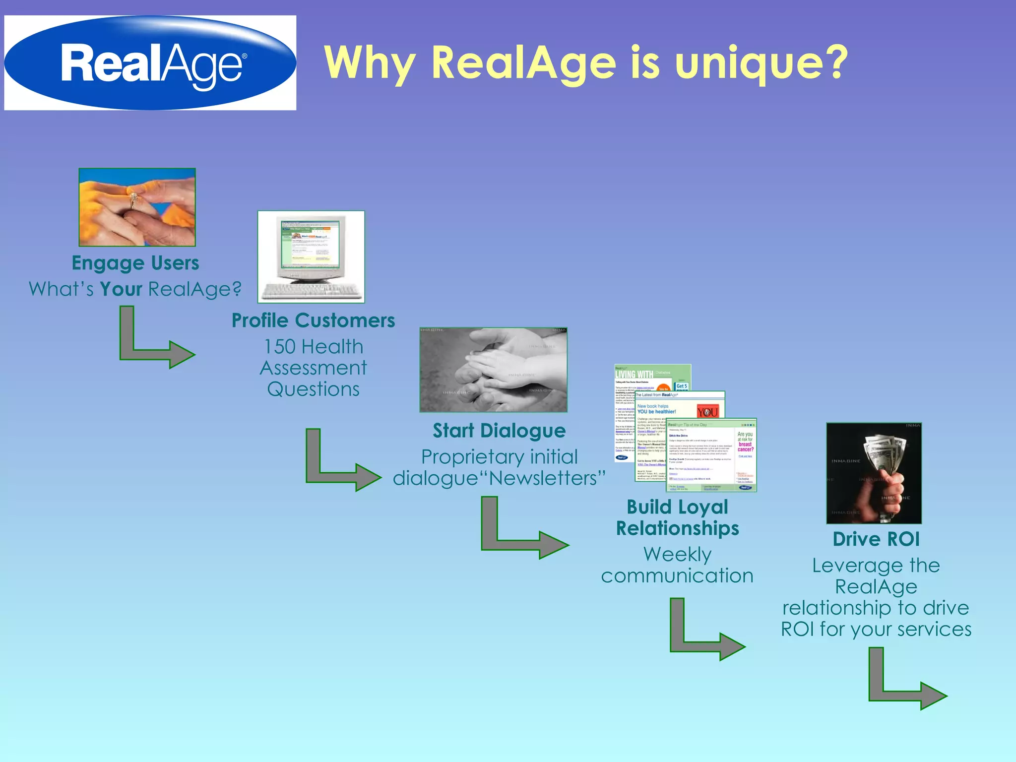 Why RealAge is unique? Engage Users What’s  Your  RealAge? Profile Customers 150 Health Assessment Questions Start Dialogue Proprietary initial dialogue“ Newsletters ” Build Loyal Relationships Weekly communication Drive ROI Leverage the RealAge relationship to drive ROI for your  services 