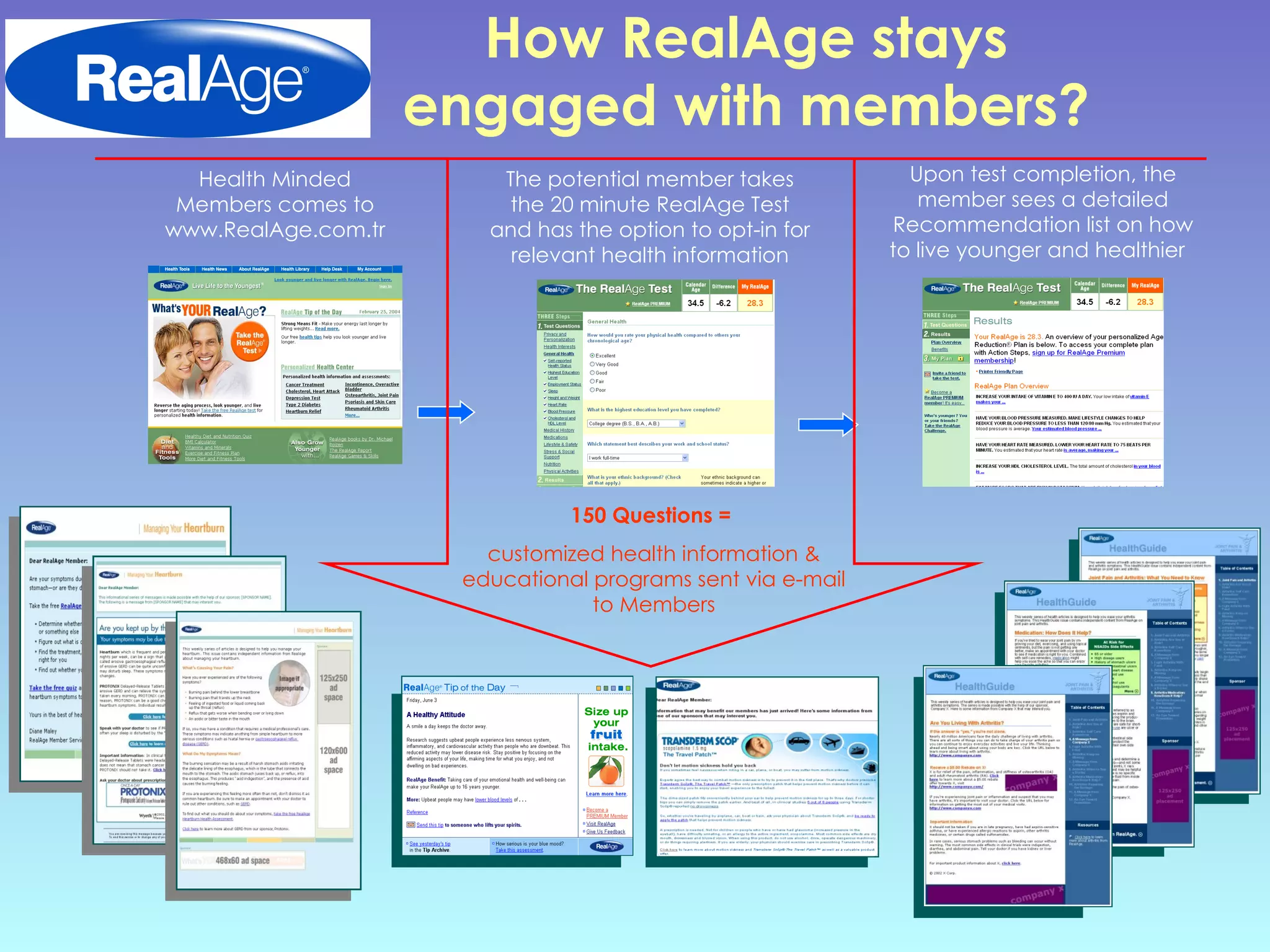 How RealAge stays engaged with  member s ? Health Minded  Members  comes to www.RealAge.com .tr The  potential member  takes the 20 minute RealAge Test and has the option to opt-in for relevant health information Upon test completion, the member sees a detailed Recommendation list on how to live younger and healthier  150 Questions =  customized health information & educational programs sent via e-mail to Members 