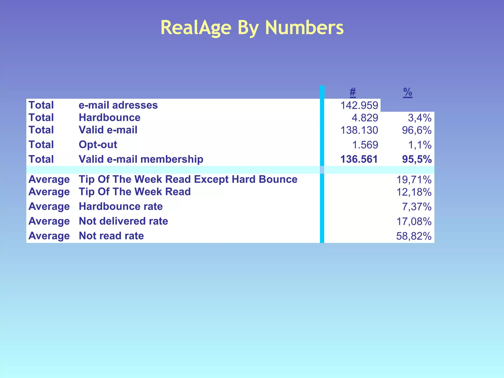 RealAge By Numbers 