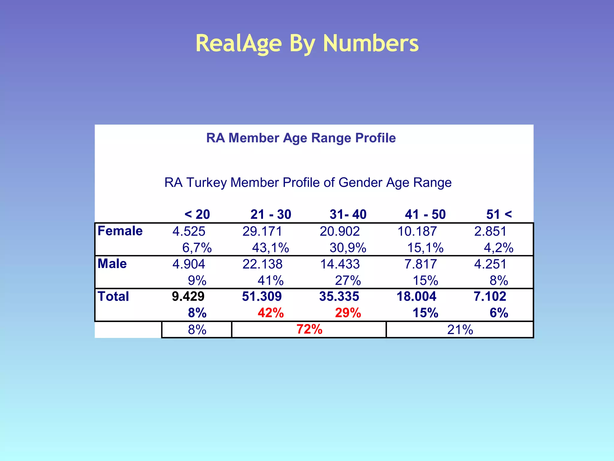 RealAge By Numbers 