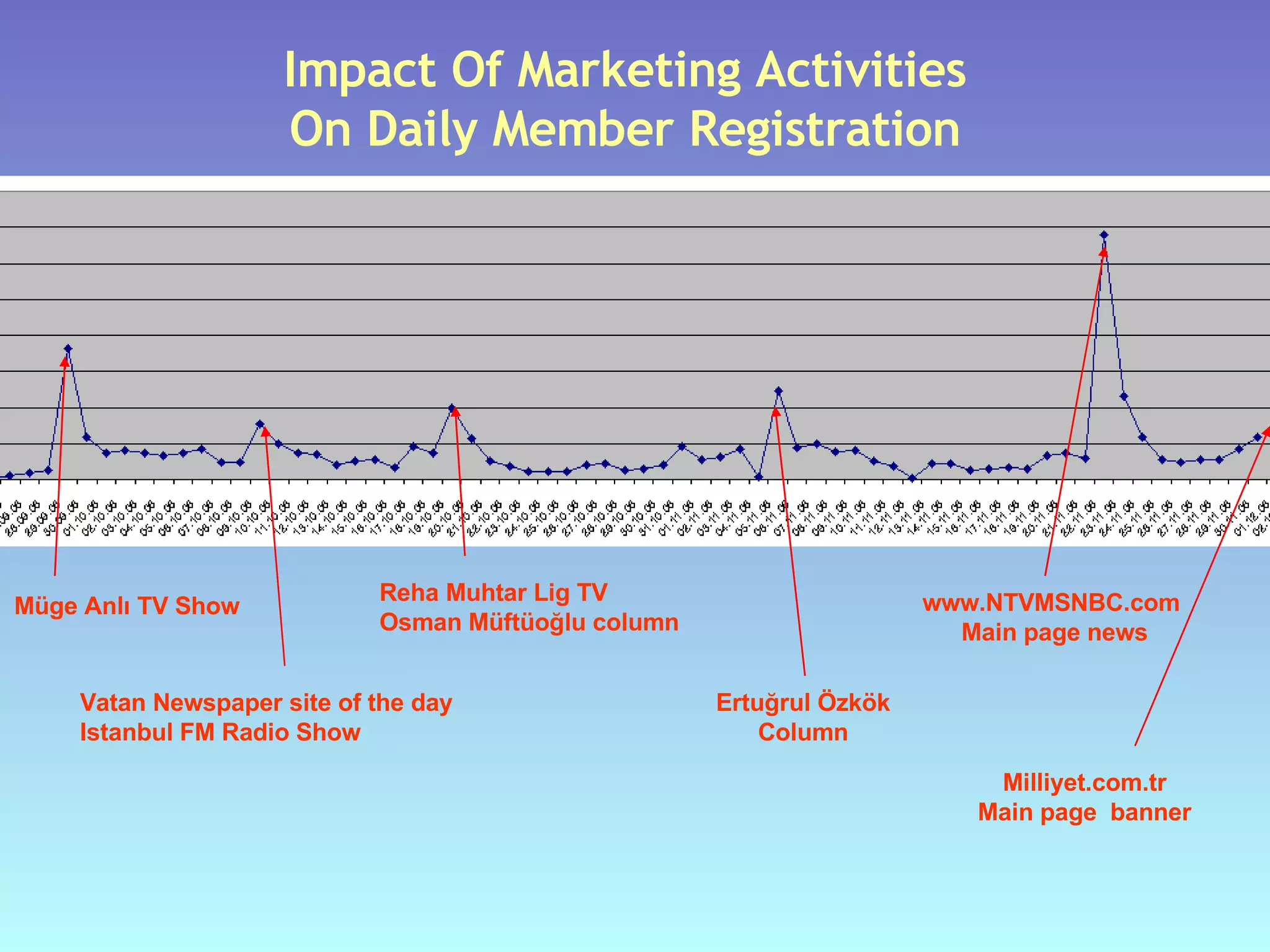 Impact Of Marketing Activities On Daily Member Registration Müge Anlı TV Show Vatan Newspaper site of the day Istanbul FM Radio Show Reha Muhtar Lig TV Osman Müftüoğlu column www.NTVMSNBC.com  Main page news Milliyet.com.tr Main page  banner Ertuğrul Özkök Column 