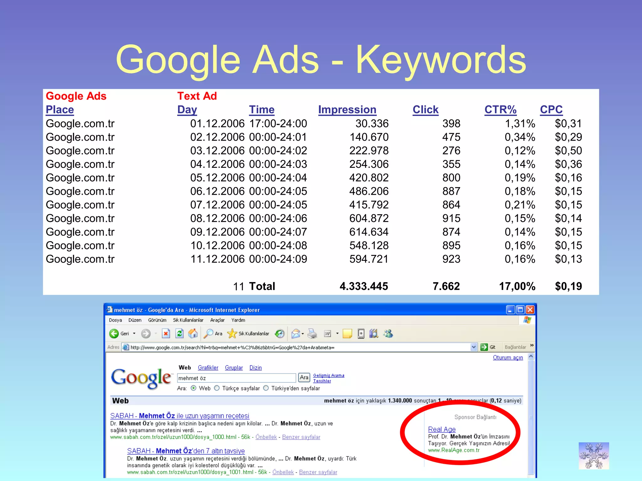 Google Ads - Keywords 