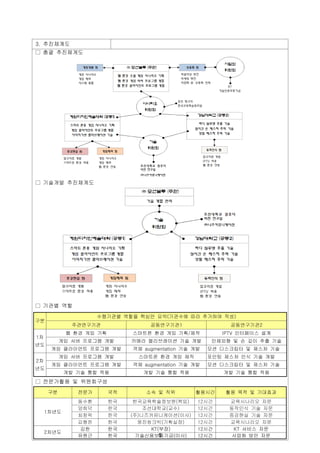3. 추진체계도
□ 총괄 추진체계도




□ 기술개발 추진체계도




□ 기관별 역할
                     수행기관별 역할을 핵심만 요약(기관수에 따라 추가하여 작성)
구분
              주관연구기관               공동연구기관1                 공동연구기관2
            웹 환경 게임 기획        스마트폰 환경 게임 기획/제작           IPTV 인터페이스 설계
1차
          게임 서버 프로그램 개발       카메라 캘리브레이션 기술 개발        인체외형 및 손 깊이 추출 기술
년도
      게임 클라이언트 프로그램 개발        객체 augmentation 기술 개발   모션 디스크립터 및 제스처 기술
          게임 서버 프로그램 개발        스마트폰 환경 게임 제작          포인팅 제스처 인식 기술 개발
2차
      게임 클라이언트 프로그램 개발        객체 augmentation 기술 개발   모션 디스크립터 및 제스처 기술
년도
            개발 기술 통합 적용          개발 기술 통합 적용             개발 기술 통합 적용
□ 전문가활용 및 위원회구성
     구분        전문가       국적       소속 및 직위        활용시간     활용 목적 및 기대효과
               동수환       한국    한국교육학술정보원(책임)      12시간     교육시나리오 자문
               양희덕       한국       조선대학교(교수)       12시간     동작인식 기술 자문
     1차년도
               최창락       한국   (주)니즈커뮤니케이션(이사)     12시간     증강현실 기술 자문
               김형찬       한국     웅진씽크빅(기획실장)       12시간     교육시나리오 자문
               김헌        한국         KT(부장)        12시간      KT 서비스 자문
     2차년도
               유원근       한국    기술신용보증기금(이사)       12시간      사업화 방안 자문
 