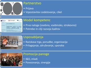 FAZE
29
Partnerstvo
• Prijava
• Vzpostavitev sodelovanja, cikel
Model kompetenc
• Prva naloga (osebno, vsebinsko, strokovno)
• Potrebe in cilji razvoja kadrov
Usposabljanja
• Raziskava trga, ponudbe, organizacija
• Prilagajanje, združevanje, uporaba
Promocija panoge
• I&O, mladi
• Povezovanja, sinergije
 