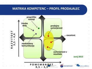 MATRIKA KOMPETENC – PROFIL PRODAJALEC
31
zavzetost
Junij 2013
prodajna
usmerjenost
RAZVITOST
3,5–4,6
P O M E M B N O S T
0 ,5 – 3 ,5
usmerjenost v
rezultate
prepričljiv
nastop
timsko
delo
medosebna
komunikacija
 