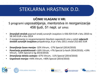 STEKLARNA HRASTNIK D.D.
35
UČINKI VLAGANJ V HR:
S programi usposabljanja, mentorstva in reorganizacije
456 ljudi, 51 nepl. ur smo:
• Zmanjšali strošek popravil orodij zunanjih izvajalcev iz 436.924 EUR v letu 2010 na
58.543 EUR v letu 2014
• Z reorganizacijo in nespremenjenim številom zaposlenih smo v celoti odpravili
strošek zunanjih izvajalcev prepakiranja, ki je v letu 2011 znašal 252.601 EUR
• Zmanjšanje časov menjav -32% Vitrum, -17% Special (2014/2010)
• Povečanje produktivnosti +16% Vitrum, +7% Special (v kosih 2014/2010); +19%
Vitrum, +26% Special (v kg 2014/2010)
• Zmanjšanje deleža zastojev -67% Vitrum, -11% Special (2014/2010)
• Uspešnost menjav +44% Vitrum, +40% Special (2014/2010)
 