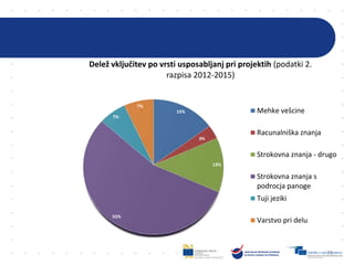 71
15%
3%
13%
55%
7%
7%
Delež vključitev po vrsti usposabljanj pri projektih (podatki 2.
razpisa 2012-2015)
Mehke vešcine
Racunalniška znanja
Strokovna znanja - drugo
Strokovna znanja s
podrocja panoge
Tuji jeziki
Varstvo pri delu
 