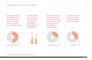 /16Women are needed to retain knowledge and prosper
According to the 2013
PwC CEO Survey, more
than half of US CEOs
point to a shortage of
skills as a potential
threat to growth in 20131
.
72 percent of CEOs
report difficulties
attracting “critical-
skill employees”
and 56 percent
admit to problems
retaining them.
One in four CEOs said
they could not pursue
a market opportunity
in 2012, or had to cancel
or delay a strategic
initiative due to
talent challenges.
72%
more than half one quarter
56%
One third worry that
skills shortages will
hamper their ability to
innovate effectively2
.
one third
1 http://www.pwc.com/us/en/ceo-survey-us/workforce-talent-challenges.jhtml
2 http://www.pwc.com/gx/en/ceo-survey/2012/key-findings/hr-talent-strategies.jhtml
 