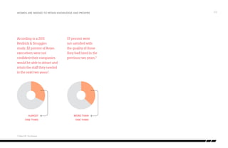 /17Women are needed to retain knowledge and prosper
According to a 2011
Heidrick & Struggles
study, 32 percent of Asian
executives were not
confident their companies
would be able to attract and
retain the staff they needed
in the next two years3
.
37 percent were
not satisfied with
the quality of those
they had hired in the
previous two years.3
almost
one third
more than
one third
3 Talent IQ, Tim Dupree
 